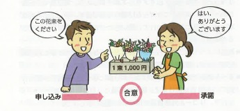 契約自由