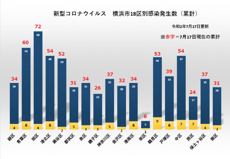 コロナ 者 感染 区 鶴見 港北区の週間感染者は13人、神奈川・鶴見・都筑など隣接区で再び増加へ